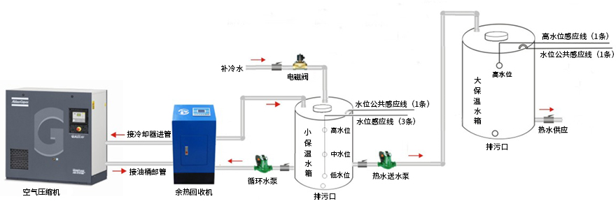 空壓機餘（yú）熱熱（rè）水器