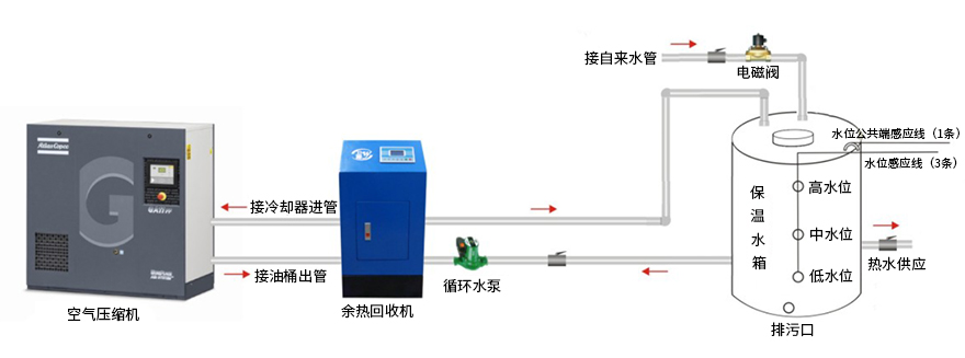 空壓機餘（yú）熱熱水器