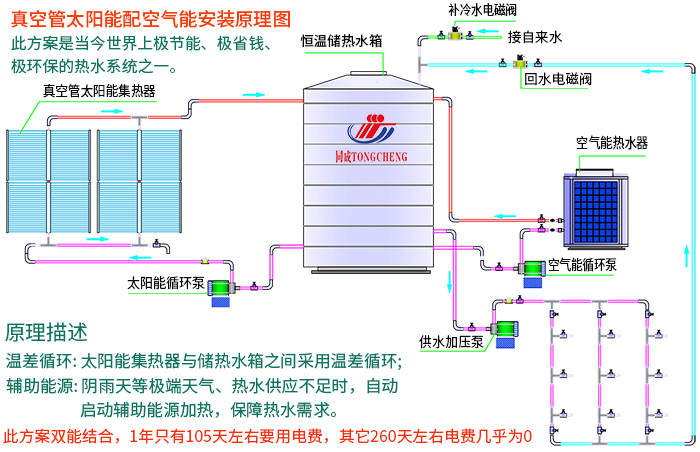 具空管太陽能配空氣能安裝原理圖